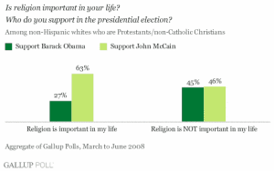 http://www.gallup.com/poll/108688/Religious-Intensity-Predicts-Support-McCain.aspx