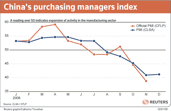 China's Purchasing Managers Index (PMI) 