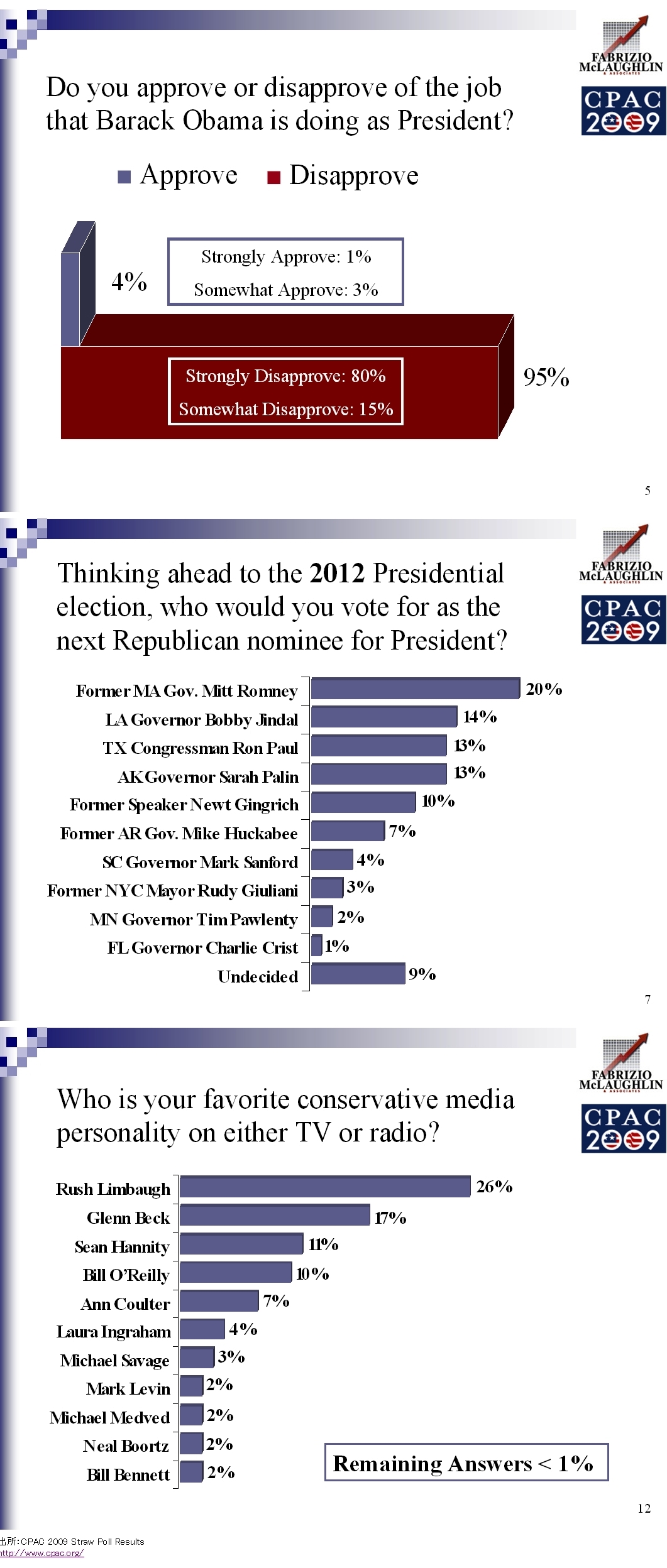 CPAC 2009 Straw Poll Results