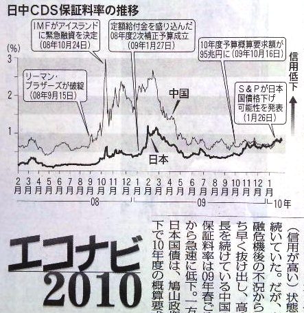 毎日新聞：日中ＣＤＳ保証料率の推移