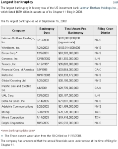 The 15 largest bankruptcies 