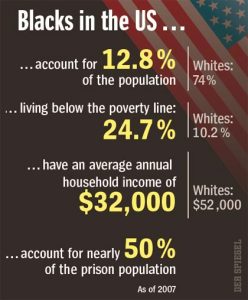 Graphic: Black vs. Whites in the US