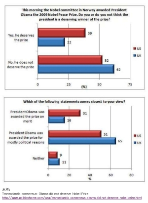 世論調査：米国人の５２％、英国人の６２％が「オバマはノーベル賞に値しない」と回答