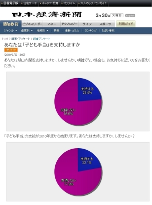 ダンカイ星人は勘違い星人でもある：日本経済新聞　調査・アンケート　途中経過　「子ども手当」の支給が2010年度から始まります。あなたは支持しますか、しませんか？　支持しない・・・７７．９％