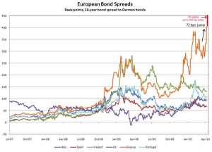 EuroBondSpreads