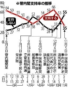 読売：菅内閣支持率急落３５％、尖閣・経済など響く　より