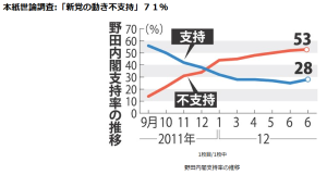 小沢新党「期待せず」・・・朝日７８％、共同７９・６％ 、読売７９％、毎日「支持せず」７１％