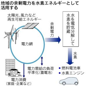 「日経：東芝　再生エネで水素を発生貯蔵　11月から英で実験」から眺める日本のお寒い実情