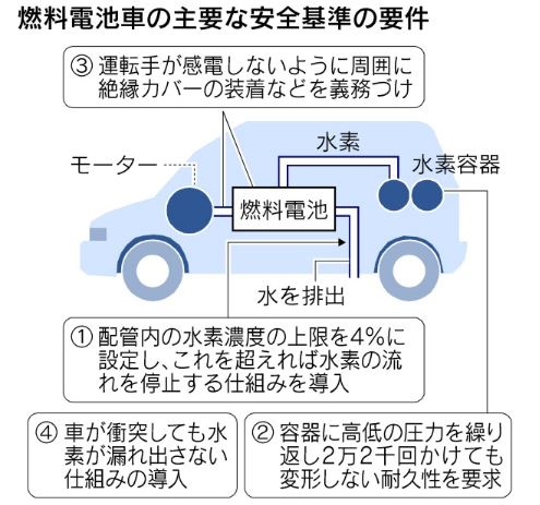 日経：燃料電池車、国際安全基準に日本案、国連部会で各国合意へ